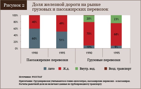 Доля железной дороги на рынке грузовых и пассажирских перевозок